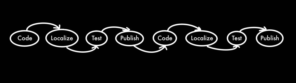 The old process of video game localization and the challenges it creates