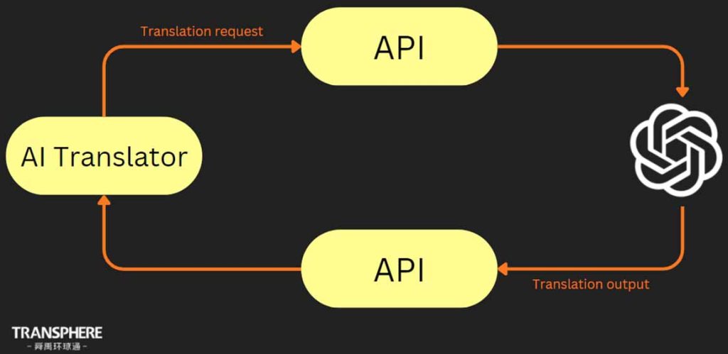The AI translator sends a translation request to the OpenAI api which then sends it to GPT 4 when the model is done translating it sends it back to the API which then sends it back to the Ai translation application