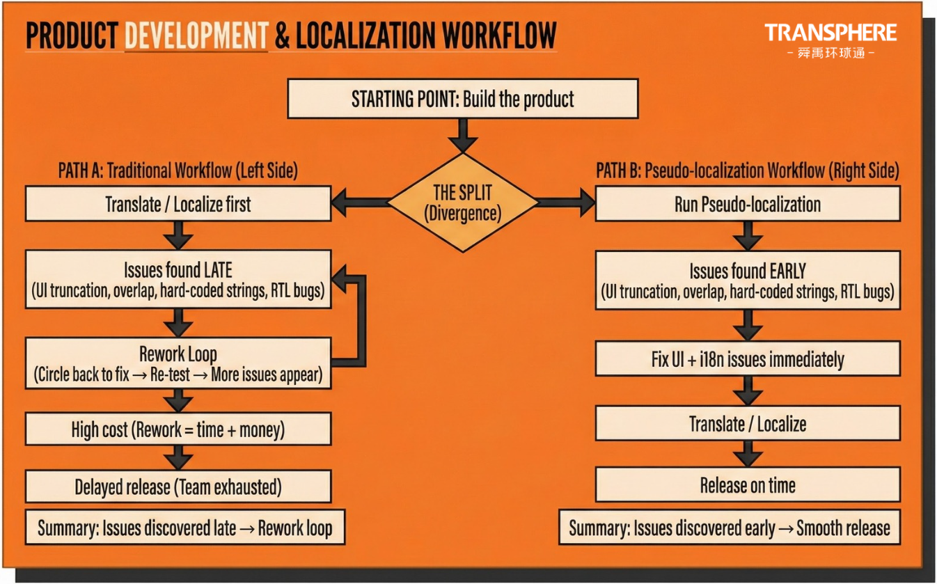 The pseudo localization advantage