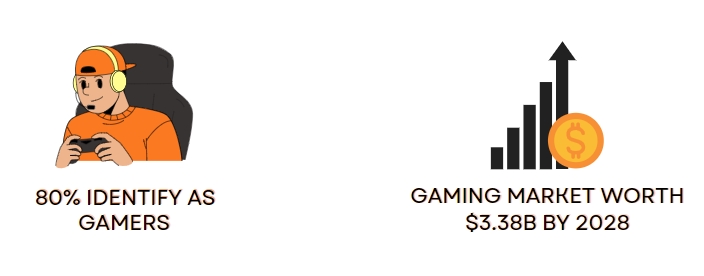 Brazil is the home of a thriving gaming community and a growing gaming market at 9% per year and is expected to reach 3.38 billion USD.