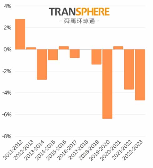Yearly decrease of Christian identification in Spain