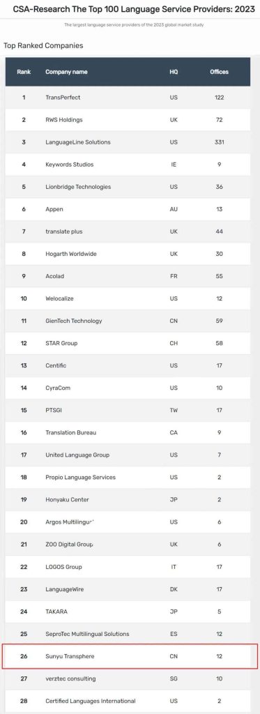 CSA Research The CSA language service providers ranking list showcasing Transphere's position as the 26th largest LSP.