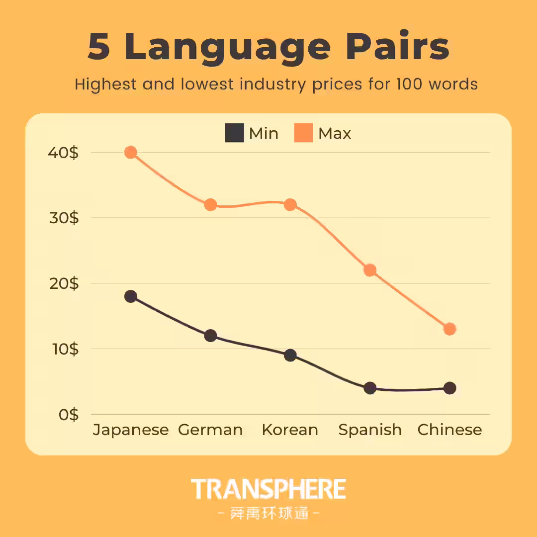 5 Language pairs Chinese Spanish Korean German and Japanese and their highest and lowest industry prices